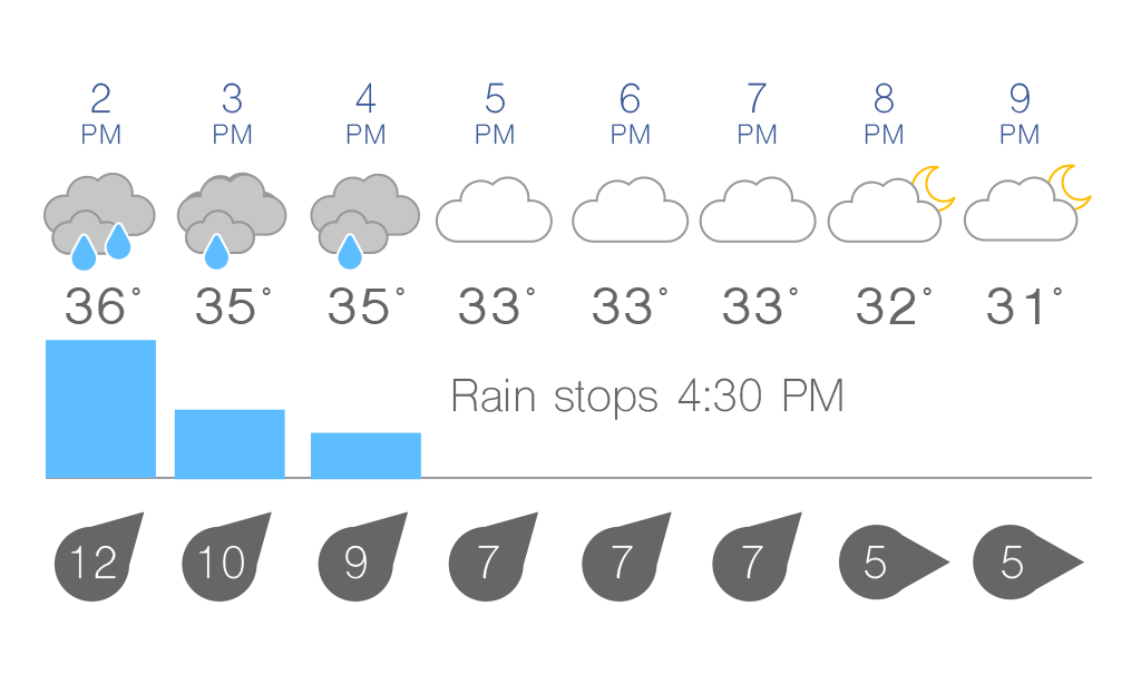 Hourly-forecast